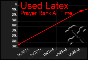 Total Graph of Used Latex