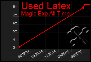 Total Graph of Used Latex