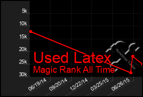 Total Graph of Used Latex