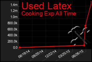 Total Graph of Used Latex