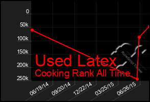 Total Graph of Used Latex