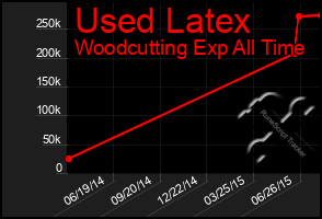 Total Graph of Used Latex