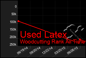 Total Graph of Used Latex