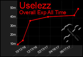 Total Graph of Uselezz