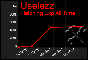 Total Graph of Uselezz