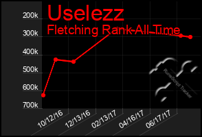 Total Graph of Uselezz