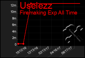 Total Graph of Uselezz