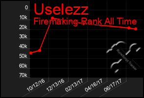 Total Graph of Uselezz