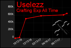 Total Graph of Uselezz