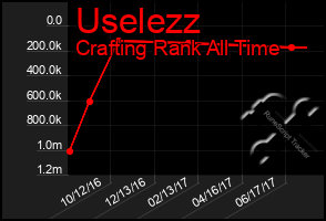 Total Graph of Uselezz