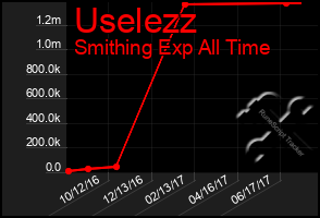 Total Graph of Uselezz