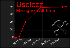 Total Graph of Uselezz