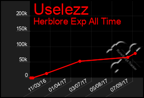 Total Graph of Uselezz