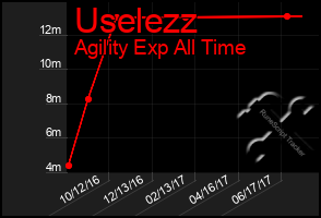 Total Graph of Uselezz