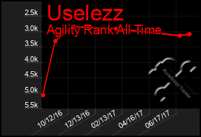 Total Graph of Uselezz