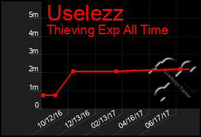 Total Graph of Uselezz