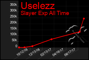 Total Graph of Uselezz