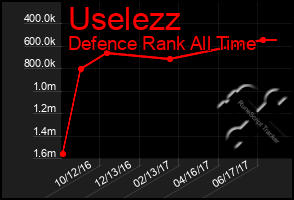 Total Graph of Uselezz