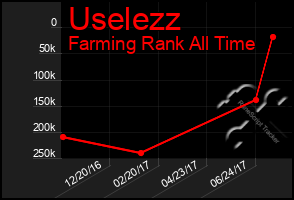 Total Graph of Uselezz