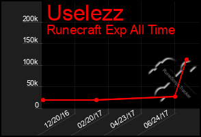 Total Graph of Uselezz