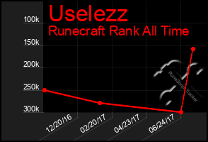 Total Graph of Uselezz