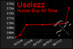 Total Graph of Uselezz