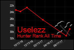 Total Graph of Uselezz