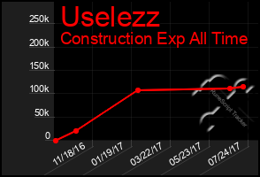 Total Graph of Uselezz