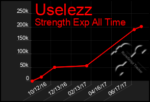 Total Graph of Uselezz