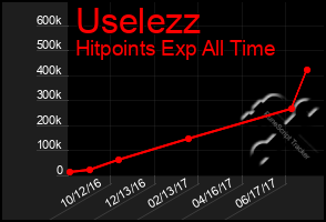 Total Graph of Uselezz