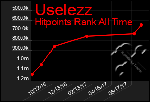 Total Graph of Uselezz