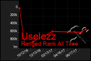 Total Graph of Uselezz