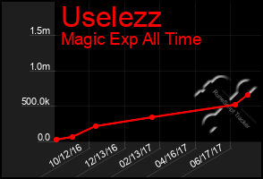 Total Graph of Uselezz