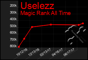 Total Graph of Uselezz