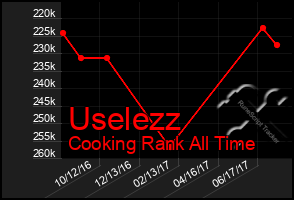 Total Graph of Uselezz