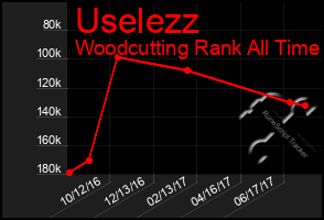 Total Graph of Uselezz