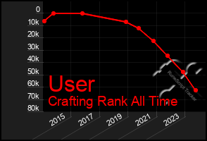 Total Graph of User