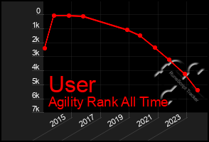 Total Graph of User