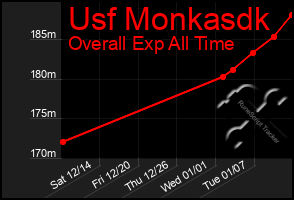 Total Graph of Usf Monkasdk