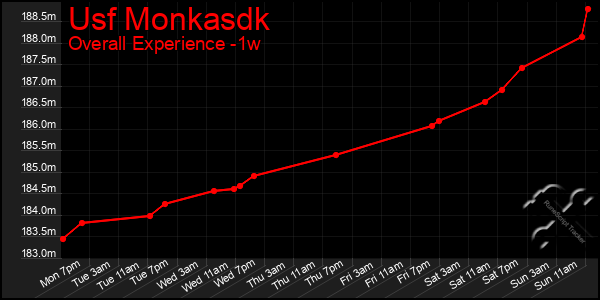 Last 7 Days Graph of Usf Monkasdk