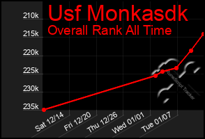 Total Graph of Usf Monkasdk