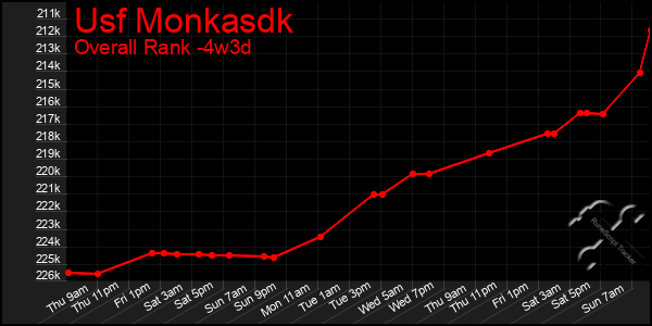 Last 31 Days Graph of Usf Monkasdk