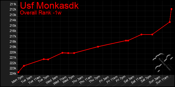 Last 7 Days Graph of Usf Monkasdk