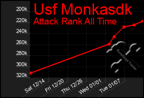 Total Graph of Usf Monkasdk