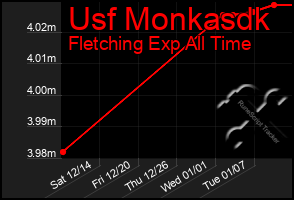 Total Graph of Usf Monkasdk