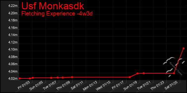 Last 31 Days Graph of Usf Monkasdk