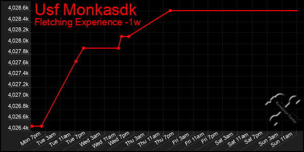 Last 7 Days Graph of Usf Monkasdk