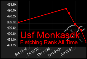 Total Graph of Usf Monkasdk