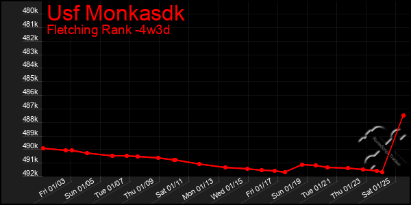 Last 31 Days Graph of Usf Monkasdk