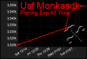 Total Graph of Usf Monkasdk